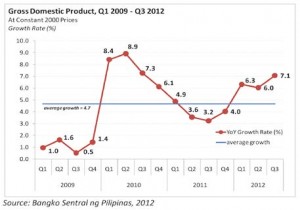 Gross Domestic Product Q1 2009 - 2012