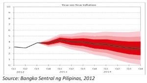 Year on Year Inflation