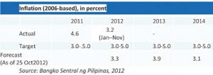 Inflation (2006 Based), in percent