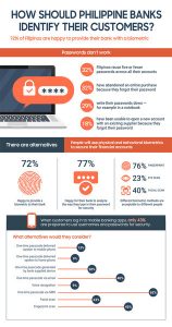 FICO Survey: 72% of Filipinos are happy to provide their bank with a biometric