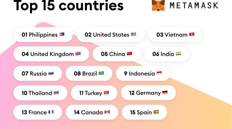 MetaMask hits 10 million active users, with 20% being Filipinos